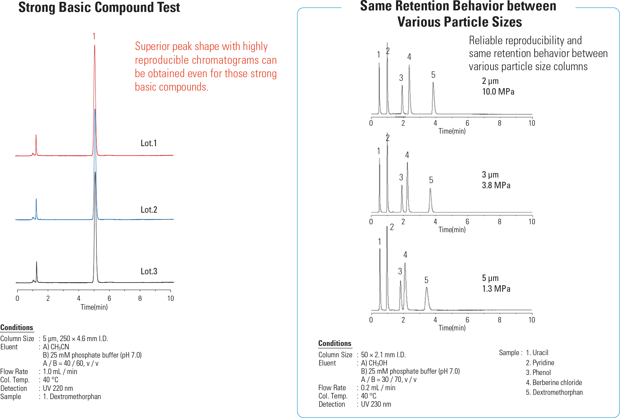Phenomenex HPLC Column Equivalent Luna, Gemini, Aqua, Cosmosil & More